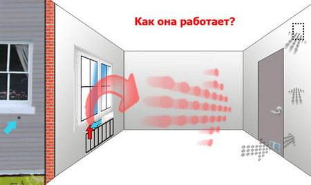 Основные виды систем вентиляции